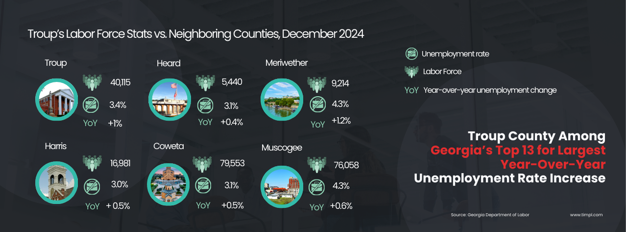 Troup county YoY unemployment increase