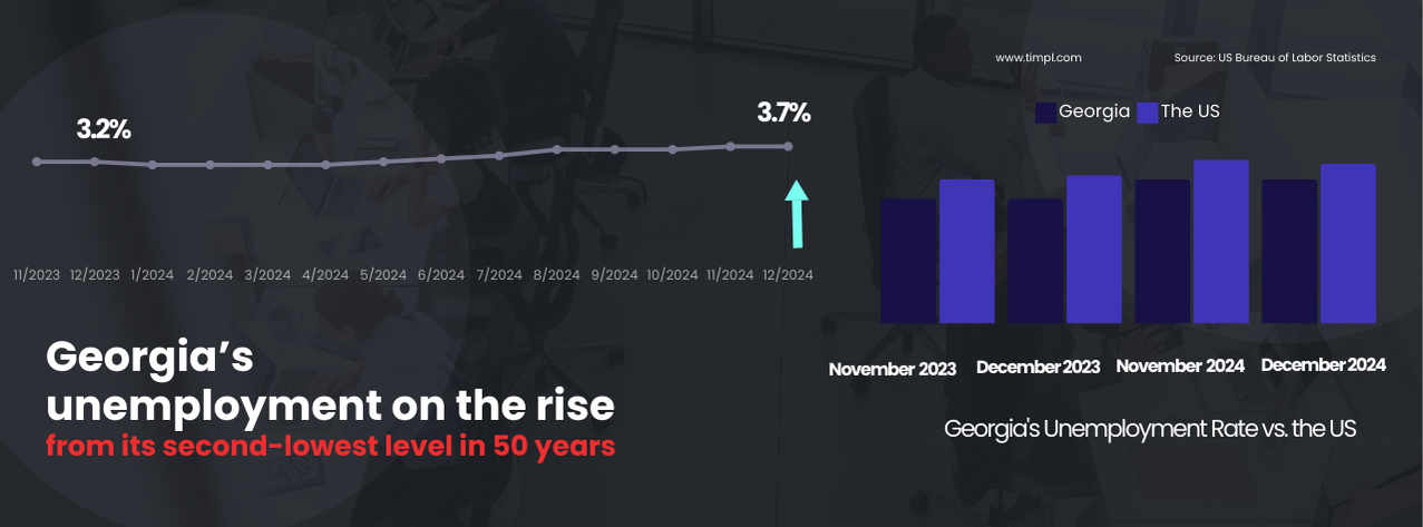 GA Unemployment rate