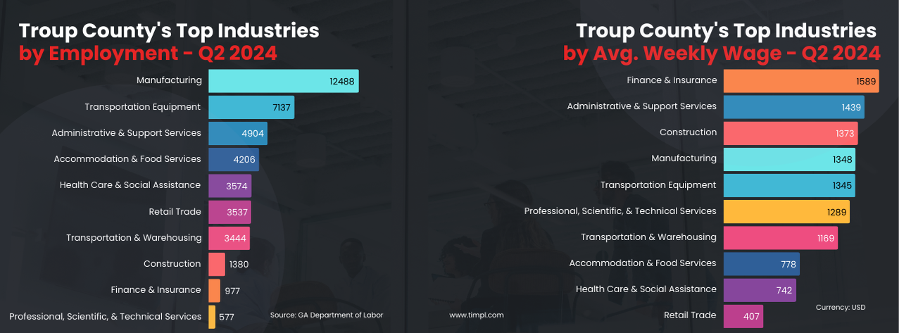 Troup county's top industries by employment and average weekly wage