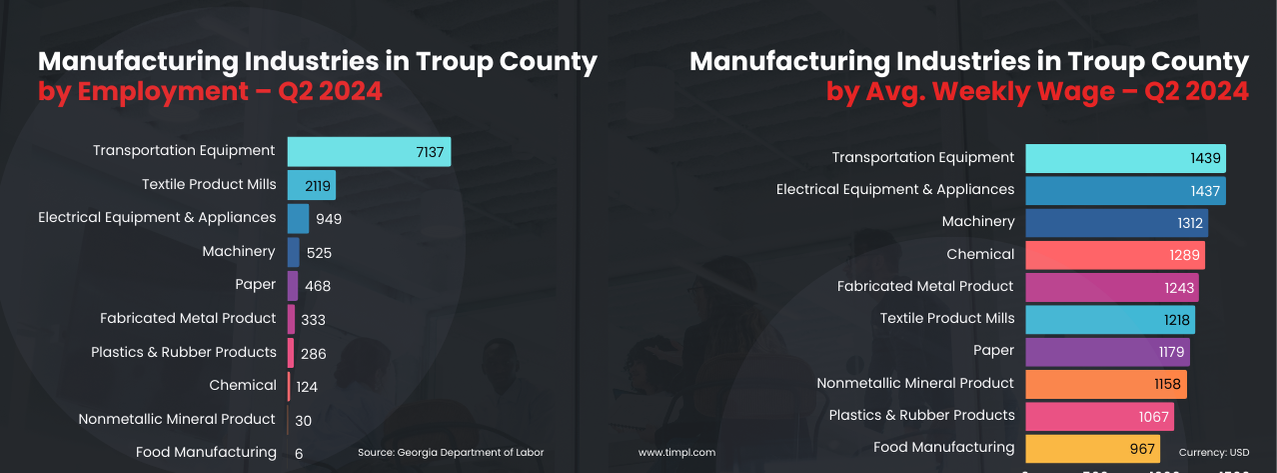 Manufacturing industries in Troup County GA