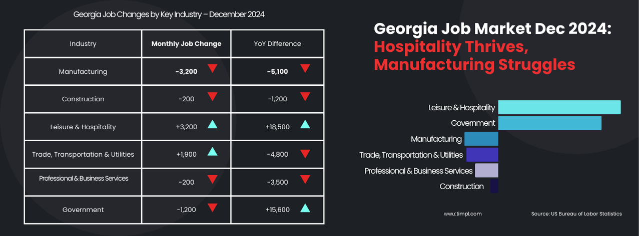 Georgia employment by industry