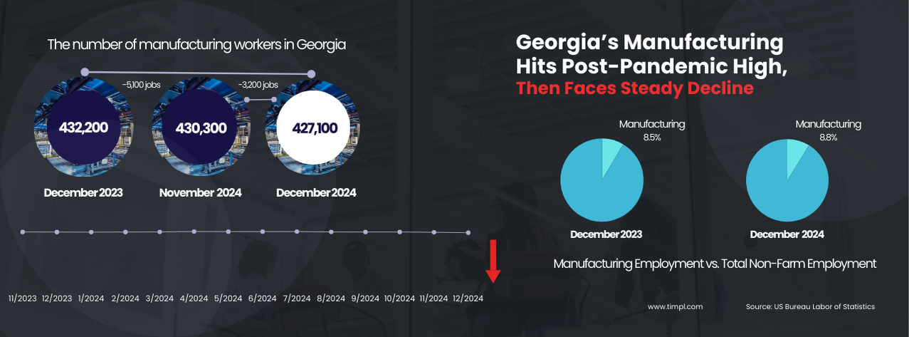 GA Manufacturing Employment