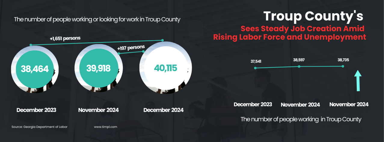 Troup county employment