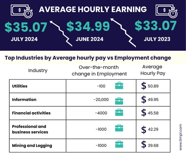 Average hourly earning