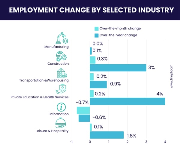 Employment change by selected industry