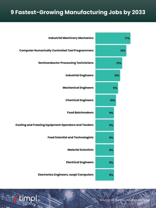 Fastest growing jobs in manufacturing