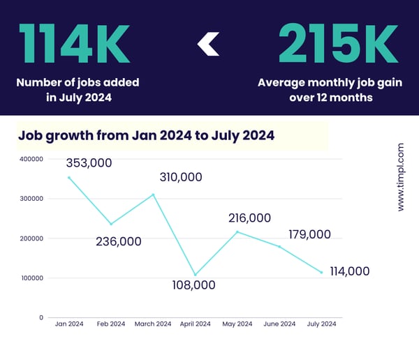 Job growth Jan 2024 to July 2024