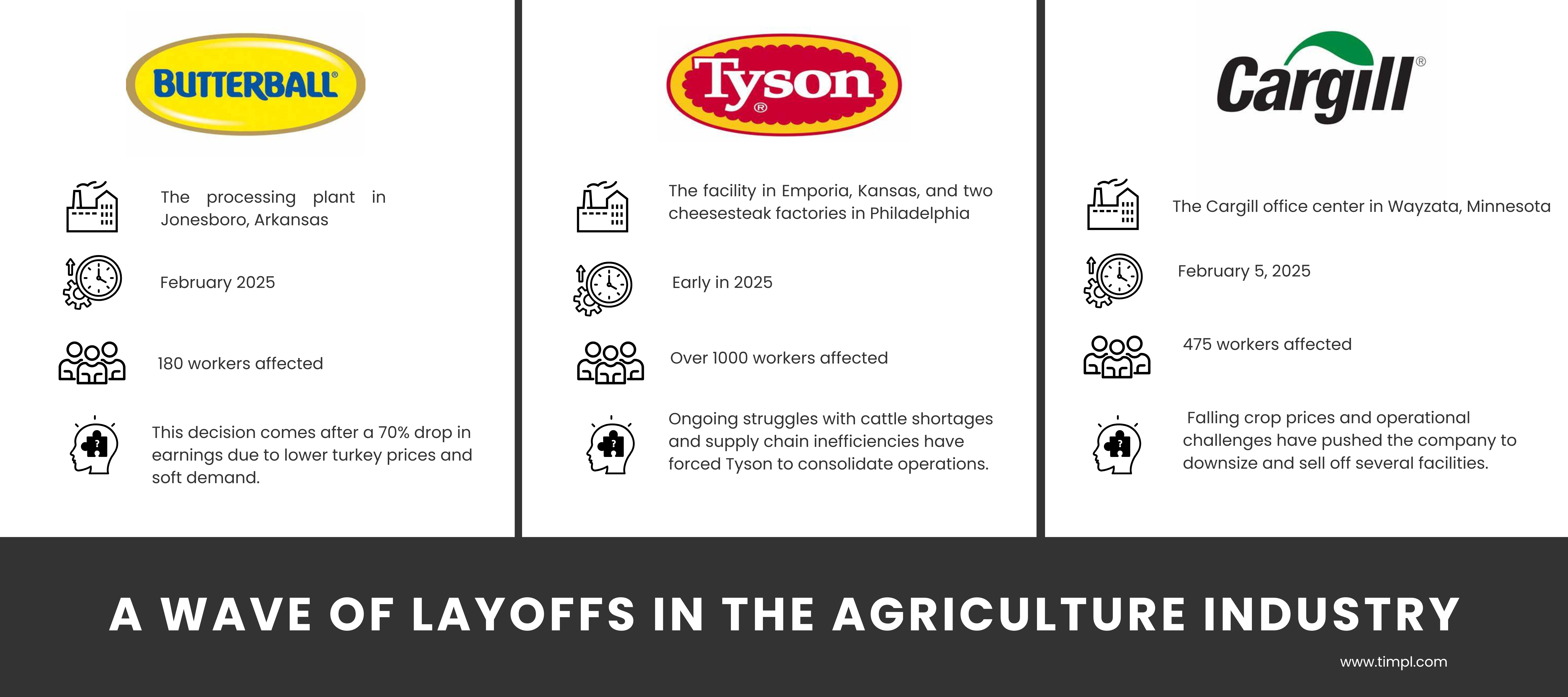 The turkey producer is closing its Jonesboro, Arkansas, plant in February 2025, affecting 180 workers. This decision comes after a 70% drop in earnings due to lower turkey prices and soft demand. (1)