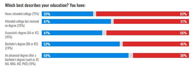 education levels of voters