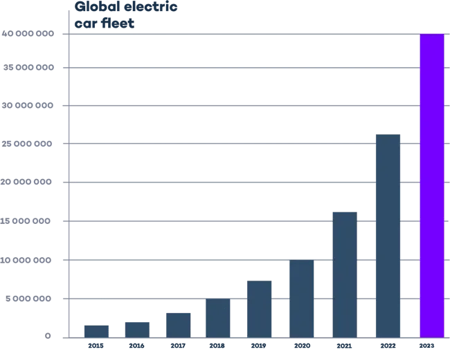 global electric car fleet 2023